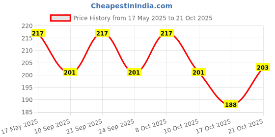 flipkart.com sscua Eating Wooden Chinese Chopstick sscua Price History Graph from 17 May 2025 to 21 Oct 2025