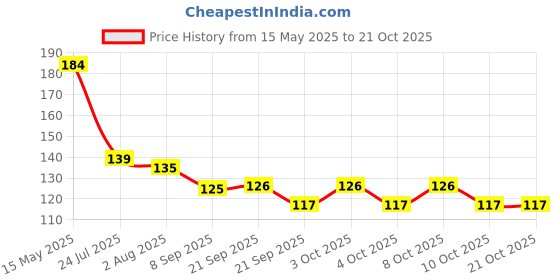 flipkart.com sscua Eating Wooden Chinese Chopstick sscua Price History Graph from 15 May 2025 to 21 Oct 2025