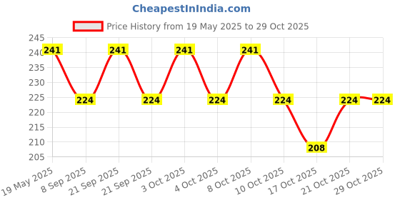 flipkart.com micashu Eating Wooden Chinese Chopstick micashu Price History Graph from 19 May 2025 to 29 Oct 2025
