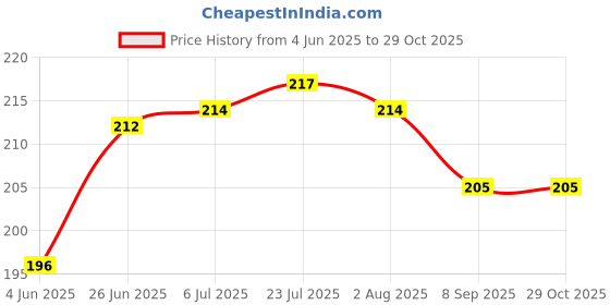 flipkart.com erien Eating Wooden Chinese, Japanese, Korean Chopstick erien Price History Graph from 4 Jun 2025 to 29 Oct 2025
