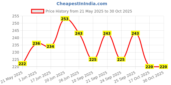 flipkart.com banqlyn Eating Wooden Japanese Chopstick banqlyn Price History Graph from 21 May 2025 to 30 Oct 2025