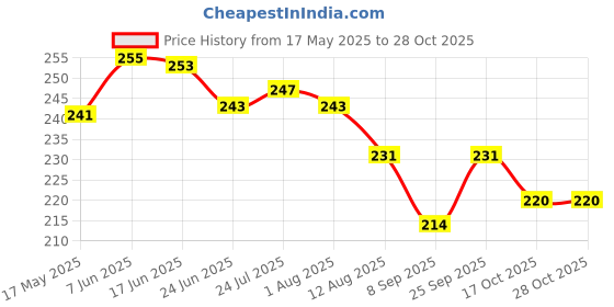 flipkart.com jublyn Eating Wooden Japanese Chopstick jublyn Price History Graph from 17 May 2025 to 28 Oct 2025