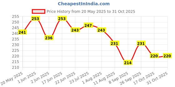 flipkart.com banqlyn Eating Wooden Japanese Chopstick banqlyn Price History Graph from 20 May 2025 to 30 Oct 2025
