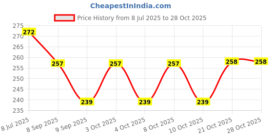 flipkart.com rianz Eating Wooden Korean Chopstick rianz Price History Graph from 8 Jul 2025 to 27 Oct 2025