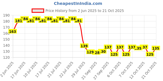 flipkart.com morel Eating Wooden Korean Chopstick morel Price History Graph from 2 Jun 2025 to 21 Oct 2025