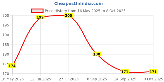 flipkart.com eatons 120 ml Manual Ice Cream Maker eatons Price History Graph from 16 May 2025 to 7 Oct 2025