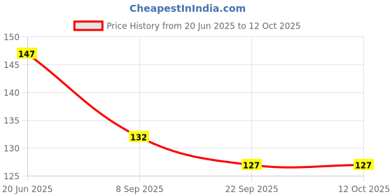 flipkart.com eatons Disposable Wooden Dessert Fork, Salad Fork, Fruit Fork, Dinner Fork Set eatons Price History Graph from 20 Jun 2025 to 12 Oct 2025