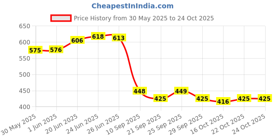flipkart.com fogg Eau de parfuem Eau de Parfum-100 ml fogg Price History Graph from 30 May 2025 to 24 Oct 2025