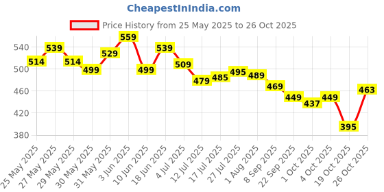 flipkart.com renee Eau De Parfum Dark Desire, 50ml Eau de Parfum-50 ml renee Price History Graph from 25 May 2025 to 26 Oct 2025