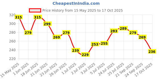 flipkart.com renee Eau De Parfum Oud Aspire, 15ml Eau de Parfum-15 ml renee Price History Graph from 15 May 2025 to 17 Oct 2025
