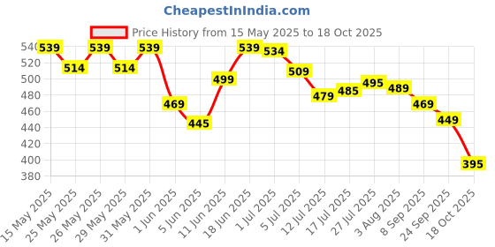flipkart.com renee Eau De Parfum Oud Aspire, 50ml Eau de Parfum-50 ml renee Price History Graph from 15 May 2025 to 18 Oct 2025