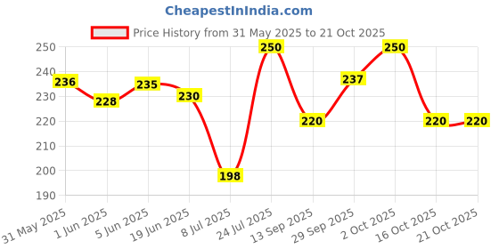 flipkart.com gubb Eau De Parfum Timeless | Long Lasting Perfume | Suitable for Every Occasion Perfume Body Spray-For Women gubb Price History Graph from 31 May 2025 to 20 Oct 2025