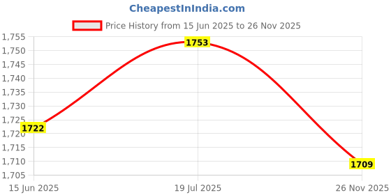 flipkart.com eavan Women Gown Gold Maxi/Full Length Dress eavan Price History Graph from 15 Jun 2025 to 26 Nov 2025