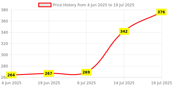 flipkart.com EAYS Best Selling XT 02 Selfie Stick | Gimbal | Tripod | Mobile holder | Mobile Tripod | Gimbal Stand Mulltifunctional Tripod | 2 in Selfie Stick 3 Axis Gimbal for Mobile Price History Graph from 4 Jun 2025 to 14 Jul 2025
