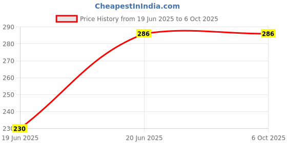 flipkart.com EAYS New Arrival XT 02 Selfie Stick | Gimbal | Tripod | Mobile holder | Mobile Tripod | Gimbal Stand Mulltifunctional Tripod | 2 in Selfie Stick 3 Axis Gimbal for Mobile Price History Graph from 19 Jun 2025 to 5 Oct 2025