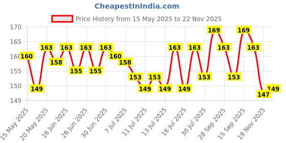flipkart.com eays Pouch for All Smartphone, Cell Phone case All Mobile Phones, Swimming Underwater rain eays Price History Graph from 15 May 2025 to 22 Nov 2025
