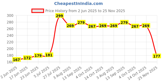 flipkart.com EAYS top Sale Combo Pack of Touch smoothly Run Blue Finger Sleeve Cap and Fastest Firing sensored D9 Trigger for Sweat Breathable Full Touch Screen to Mobile pubg/Call Off Duty/Free fire Game TriggerJoystick Price History Graph from 2 Jun 2025 to 25 Nov 2025