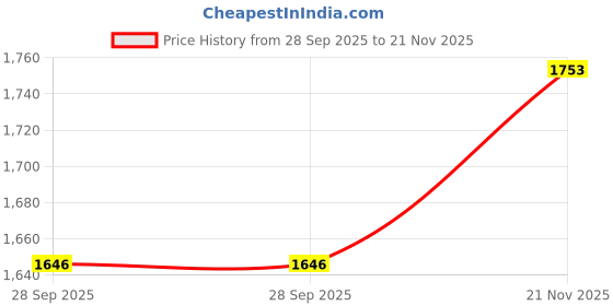 flipkart.com eaz Bend Pipe Free Flow for (BS6 Chrome) Royal Enfield Classic 350, Classic 500, Electra 350, Electra Twin Spark Slip-on Exhaust System eaz Price History Graph from 28 Sep 2025 to 21 Nov 2025