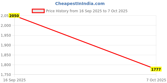 flipkart.com eaz Bend Pipe Free Flow for RE J Series New Classic Reborn, Meteor, New Bullet 350cc Royal Enfield NA Slip-on Exhaust System eaz Price History Graph from 16 Sep 2025 to 7 Oct 2025