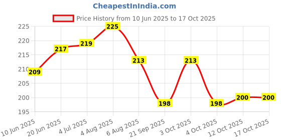 flipkart.com eaz Front, Rear NA Indicator Light for Royal Enfield CLASSIC REBORN 350 eaz Price History Graph from 10 Jun 2025 to 15 Oct 2025