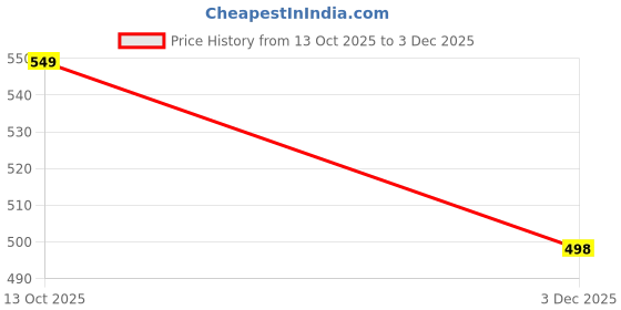 flipkart.com eaz Kick Start Lever for RE Old Bullet CI Engine 350/500cc (Till 2008 Model) Kickstart Lever eaz Price History Graph from 13 Oct 2025 to 3 Dec 2025