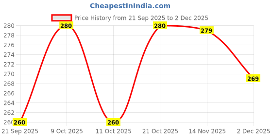 flipkart.com eaz Rear Brake Oil Reservoir Tank for RE Reborn, Hunter, Meteor 350 (50ml) Brake Caliper eaz Price History Graph from 21 Sep 2025 to 2 Dec 2025