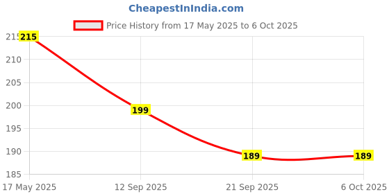 flipkart.com eaz Speedometer Mounting Clamp Bracket Plate Analog Speedometer eaz Price History Graph from 17 May 2025 to 6 Oct 2025