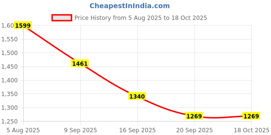 flipkart.com eazi 250 TC Polyester Single Solid Flat Bedsheet eazi Price History Graph from 5 Aug 2025 to 18 Oct 2025