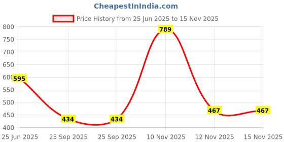 flipkart.com eazi Rubber, Cotton Drawer Mat eazi Price History Graph from 25 Jun 2025 to 15 Nov 2025