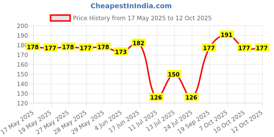 flipkart.com eazi Rubber, Cotton Drawer Mat eazi Price History Graph from 17 May 2025 to 12 Oct 2025