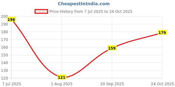 flipkart.com eazi Rubber, Cotton Drawer Mat eazi Price History Graph from 7 Jul 2025 to 24 Oct 2025