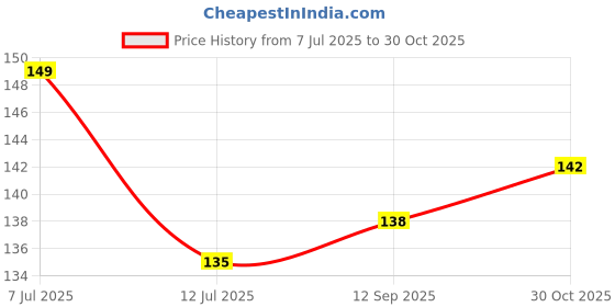 flipkart.com eazi Rubber, Cotton Drawer Mat eazi Price History Graph from 7 Jul 2025 to 30 Oct 2025