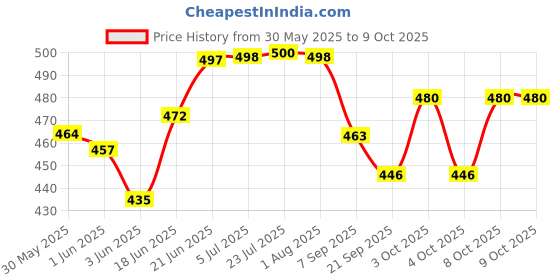 flipkart.com eazily COMMODE STOOL Attach to Toilet Safety Frames for Toilet eazily Price History Graph from 30 May 2025 to 7 Oct 2025