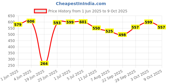 flipkart.com eazily The Toilet Squat Stool | Potty Stool | Acupressure Points | Anti-Constipation Potty Seat eazily Price History Graph from 1 Jun 2025 to 9 Oct 2025