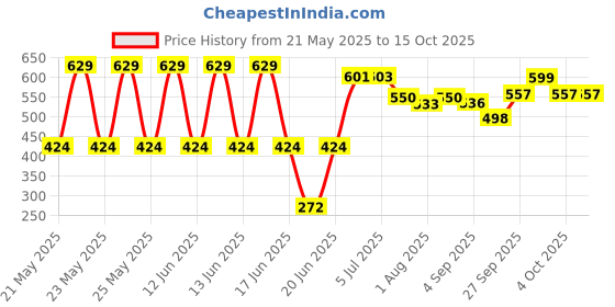 flipkart.com eazily Toilet Squat Stool with acupressure points Potty Box eazily Price History Graph from 21 May 2025 to 14 Oct 2025