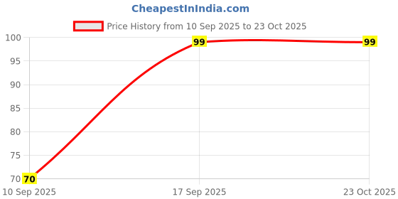 flipkart.com chakaachak Eazo Grass Broom- Meghalaya Grass Dry Broom chakaachak Price History Graph from 10 Sep 2025 to 23 Oct 2025