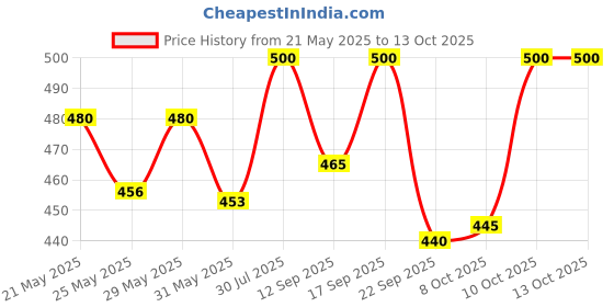flipkart.com eazo Multipurpose (for cars, balls, bikes, scooter etc) Cycle Bicycle Pump eazo Price History Graph from 21 May 2025 to 13 Oct 2025