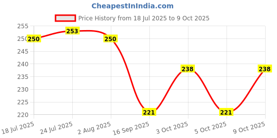 flipkart.com eazy clean Containers Kitchen Rack Aluminium eazy clean Price History Graph from 18 Jul 2025 to 9 Oct 2025