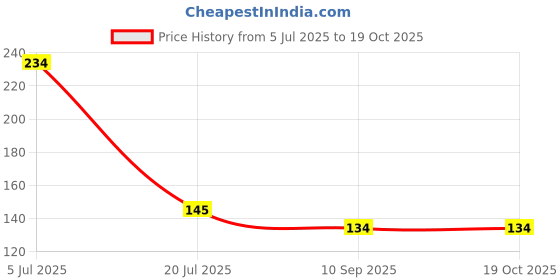 flipkart.com eazy clean Door Hook Hook 7 eazy clean Price History Graph from 5 Jul 2025 to 19 Oct 2025