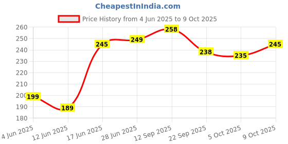 flipkart.com meemee Eazy Flo Premium baby Feeding Bottle (Green, 125 ml- Pack of 2) - 125 ml meemee Price History Graph from 4 Jun 2025 to 9 Oct 2025