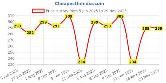 flipkart.com meemee Eazy Flo™ Premium Baby Feeding Bottle (Blue) - 250 ml meemee Price History Graph from 5 Jun 2025 to 29 Nov 2025