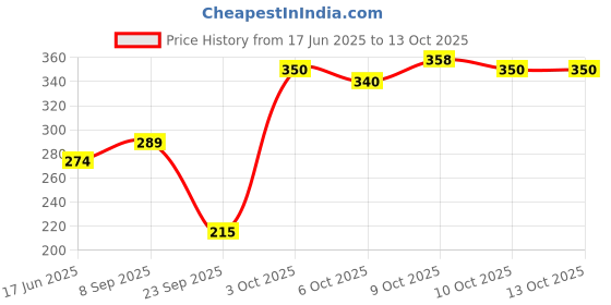 flipkart.com meemee Eazy Flo™ Premium Baby Feeding Bottle - Pack of 2 - 125 ml meemee Price History Graph from 17 Jun 2025 to 13 Oct 2025