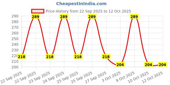 flipkart.com meemee Eazy Flo™ Premium Baby Feeding Bottle - Pack of 2 - 125 ml meemee Price History Graph from 22 Sep 2025 to 12 Oct 2025