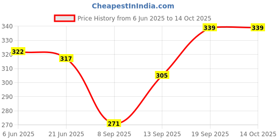 flipkart.com eazy trendz Cotton Blend Solid Patiala eazy trendz Price History Graph from 6 Jun 2025 to 14 Oct 2025