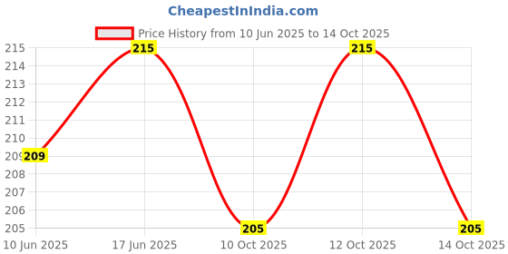 flipkart.com eazy trendz Cotton Blend Solid Patiala eazy trendz Price History Graph from 10 Jun 2025 to 14 Oct 2025