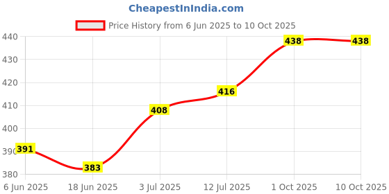 flipkart.com eazy trendz Silk Blend Solid Patiala eazy trendz Price History Graph from 6 Jun 2025 to 9 Oct 2025