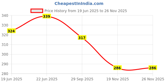 flipkart.com eazyclean 3 Layer Lunch Box Random Color 4 Containers Lunch Box eazyclean Price History Graph from 19 Jun 2025 to 26 Nov 2025