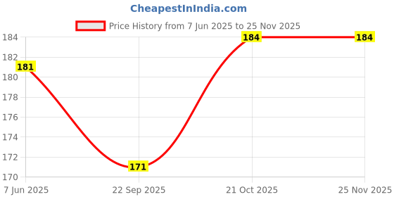 flipkart.com EAZYSHOPPE ES-HB-16 Cordless Epilator Price History Graph from 7 Jun 2025 to 24 Nov 2025