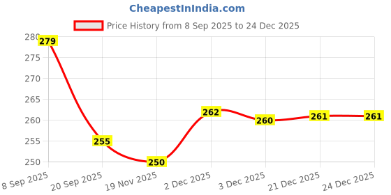 flipkart.com eazytobuy Doll set for kids long hair and doll accessories kidmania eazytobuy Price History Graph from 8 Sep 2025 to 24 Dec 2025