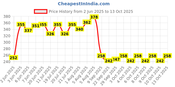 flipkart.com eazytobuy Emu train with Free Batteries High Speed Train with Light n Music kidmania eazytobuy Price History Graph from 2 Jun 2025 to 13 Oct 2025